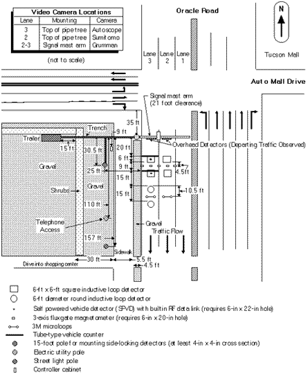Figure 9. Detector configuration for Tucson, AZ surface street technology evaluation site