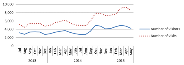 Figure 2. Graph. NHTS website traffic, July 2013–May 2015. Line graph with one line for the number of monthly visits to the NHTS website and one line for the number of monthly visitors. The y-axis is the number of visits and visitors and ranges from 0–10,000. The x-axis is time (in months) and depicts the period July 2013 to May 2015. For both measures, usage of NHTS appears to be cyclical with peaks generally in the early fall and spring each year and diminished use in the summer and winter months. For the 12-month period from July 2013 to June 2014, monthly visitors ranged from 2,757–3,686, and the number of monthly visits ranged from 4,535–6,176. From August to September 2014, usage increased significantly, as the number of visitors went from 2,700 to 3,496, and the number of visits went from 4,825 to 5,952. From September 2014 through May 2015, the number of monthly visitors ranged from 2,700 to 4,949. During that same time period, the number of visits ranged from 4,825–9,340.