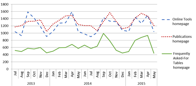 Figure 3. Graph. NHTS website tool homepage views, July 2013–May 2015. Line graph with three lines, including the number of homepage views for the NHTS Online Tools, Publications, and Frequently Asked-for Tables. The y-axis is the number of homepage views and ranges from 0–1,800. The x-axis is time (in months) and depicts the period July 2013 to May 2015. The pattern of homepage views for Online Tools and Publications is relatively similar. Online Tools received between 900–1,600 homepage views per month, and views of the Publications homepage ranged from 1,000–1,600. Both follow a cyclical trend, with spikes in the fall and early spring and dips in the winter and summer. By comparison, the monthly homepage views for Frequently Asked for Tables ranges from about 400–1,000, and the data show only a weak cyclical trend. From July 2013 through June 2014, the number of monthly homepage views ranged from roughly 450 to 700. There was a significant spike in views during September 2014 (992 views), followed by a dip during the winter months (448 views), and then another spike in April 2015 (936 views), followed by another dip in May 2015 (439 views).