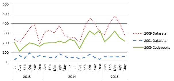 Figure 4. Graph. NHTS website dataset and codebook downloads, July 2013–May 2015. Line graph with three lines, including the number of downloads of the 2009 datasets, 2009 codebooks, and the 2001 datasets. The y-axis is the number of downloads and ranges from 0–600. The x-axis is time (in months) and depicts the period July 2013 to May 2015. The 2009 dataset was downloaded most often, with roughly 200–500 downloads per month. The 2009 codebook was downloaded somewhat less often, ranging from 114–333 downloads. Downloads of the 2009 dataset and codebook generally follow a cyclical trend, with a slightly higher level of use, overall, starting in August 2014. The number of monthly downloads for the 2001 dataset ranged from 25–100 over this 23-month period. Usage was relatively flat, with small spikes in the fall and spring, and small dips in the winter.