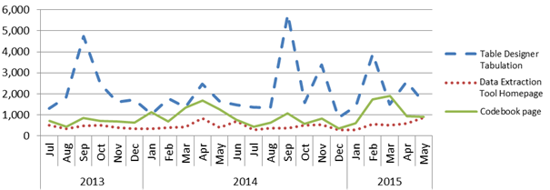 Figure 5. Graph. NHTS website online tool activations, July 2013–May 2015. Line graph with three lines, including the number of activations of the Table Designer Tabulation, Codebook, and Data Extraction Tool. The y-axis is the number of activations and ranges from 0–6,000. The x-axis is time (in months) and depicts the period July 2013 to May 2015. The Table Designer Tabulation has the most usage and also has the most dramatic spikes and dips. Activations range from under 900 a month to nearly 6,000. The biggest spikes occur in September 2013 (4,743 activations) and September 2014 (5,782 activations), and there are smaller spikes in November 2014 (3,371 activations) and February 2015 (3,895 activations). During the 23-month period, the Codebook Tool is activated roughly 350–1,900 times per month. The largest spikes occur in April 2014 (1,678 activations) and March 2015 (1,913 activations). The Data Extraction has the lowest number of activations, ranging from about 400 to nearly 1,000.