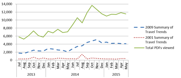 Figure 6. Graph. NHTS website publication downloads/views, July 2013–May 2015. Line graph with three lines, including the number of downloads of the 2009 Summary of Travel Trends and the 2001 Summary of Travel Trends, and Total PDFs viewed (in addition to the summary of travel trends, this measure includes the NHTS compendiums, briefs, journal articles, reports and presentations). The y-axis is the number of downloads or views and ranges from 0–14,000. The x-axis is time (in months) and depicts the period July 2013 to May 2015. The Total PDFs viewed tends to steadily increase during this time period and ranges from a low of 5,253 (August 2013) to a high of 13,713 (in October 2014), with views leveling off at about 12,000 for January through May 2015. While views of the 2001 Summary of Travel Trends is relatively flat through May 2014 (at about 2,000), there is a steady increase in views from May 2014 to November 2014, where views reached 5,132. The number of views then leveled off at about 4,000 through May 2015. The 2001 Summary of Travel Trends is downloaded least often, and the trend is relatively flat, hovering at 300–400 downloads for most of the time period. However, there was a large spike in August 2014, when the number of downloads reached 1,467. Another much smaller spike occurred in October 2013 (726 downloads).