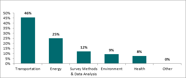 Figure 7. Chart. 2014 NHTS compendium primary fields. Bar chart showing percentage of publications in the 2014 Compendium classified according to six primary fields. The y-axis is the percent, and the x-axis shows the six fields, including Transportation, Energy, Survey Methods and Data Analysis, Environment, Health, and Other. The percentage of publications classified in each of the fields (according to their primary focus) are as follows: Transportation – 46 percent; Energy – 25 percent; Survey Methods and Data Analysis – 12 percent; Environment – 9 percent; and Other (less than .5).