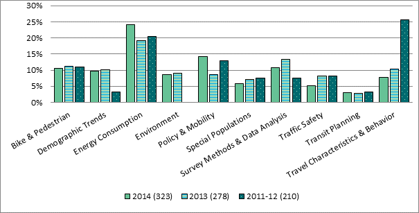 Figure 9. Chart. 2012–2014 NHTS compendium original classification summaries. Bar chart showing trends of NHTS classification categories from 2012–2014. The x-axis includes 10 NHTS classification categories. For each category, three column bars are shownâ€” one for 2011–12, 2013, and 2014. Eleven percent of publications were classified as Bike and Pedestrian for all time periods measured. While 5 percent of publications were classified as Demographic Trends in 2010–11, this share increased to 10 percent in 2013 and remained at 10 percent in 2014. About one-fifth of publications were classified under Energy Consumption in 2011–12 and 2013, and this increased slightly to 24 percent in 2014. While no articles were classified under Environment in 2011–12, 9 percent of publications were in 2013 and 2014. Thirteen percent of publications involved Policy and Mobility in 2011–12 compared to 9 percent in 2013 and 14 percent in 2014. Special Populations ranged from 6–8 percent during this time period. Eight percent of publications were classified under Survey Methods and Data Analysis in 2011–12, and this share increased to 13 percent in 2013 and was 11 percent in 2014. Eight percent of publications involved Traffic Safety in 2011–12 and 2013, and 5 percent in 2014. Three percent of all publications involved Transit Planning in each year. While one quarter of all publications were classified under Travel Characteristics and Behavior in 2011–12, this share decreased to 10 percent in 2013 and remained at 8 percent in 2014.