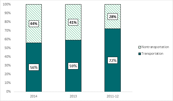 Figure 10. Chart. 2012–2014 NHTS compendium original classification summaries. Bar chart showing the distribution of publications that were classified as transportation vs. nontransportation for each of three time periods: 2011–12, 2013, and 2014. For the purposes of this analysis, "nontransportation" includes the fields of Energy, Environment, and Survey Methods and Data Analysis. The x-axis shows the three time periods, and the y-axis shows the percent. In 2011–12, 72 percent of publications were transportation-related, whereas 28 percent were nontransportation. In 2013, 59 percent were transportation-related and 41 percent were nontransportation. In 2014, 56 percent were transportation and 44 percent were nontransportation.