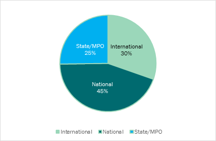Figure 11. Chart. 2014 NHTS compendium publications by application. Pie chart of the distribution of 2014 Compendium publications by the nature of their focus–national, State/MPO, or International. Overall, 45 percent of publications were national in scope, 30 percent were International, and 25 percent focused on the State/MPO level.