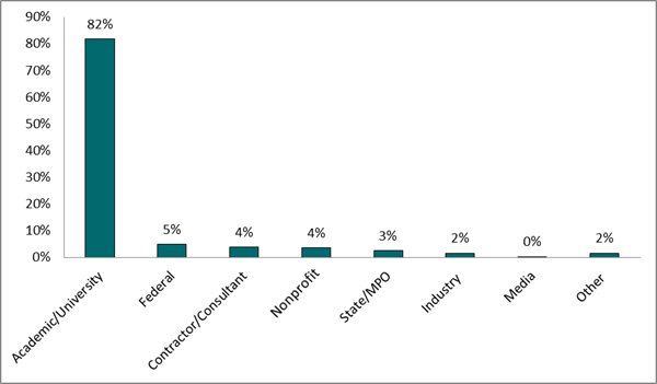 Figure 12. Chart. 2014 compendium lead author by organization type. Bar chart of the percent of lead authors from the 2014 Compendium publications affiliated with different organization types. The x-axis presents the organization type: academic/university, Federal, Contractor/Consultant, Nonprofit, State/MPO, Industry, Media, and Other. The y-axis shows the percent. Eighty two percent of lead authors from the 2014 Compendium are academic/university–affiliated. Five percent are Federal, and four percent each are Contractor/Consultant and nonprofit. Three percent are State/MPO, 2 percent are Industry and 2 percent are Other. No authors were classified as Media.