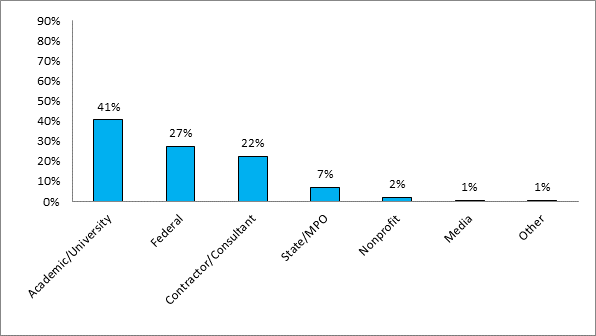 Figure 13. Chart. NHTS conference/workshop lead presenters by organization type. Bar chart showing the percent of NHTS Conference/Workshop Lead presenters by organization type. Similar to Figure 12, the x-axis presents the seven organization types, and the y-axis shows the percent. Among NHTS Conference and workshop presenters, 41 percent are academic consultant; 27 percent are Federal; 22 percent are contractor/Consultant; 7 percent are State/MPO, 2 percent are nonprofit, and 1 percent each are Media and Other.