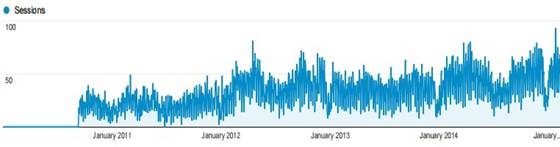 Screenshot. Roadside Revegetation website sessions (January 1, 2010, through February 17, 2015).  This screenshot is of the Audience Overview visitation statistics to the Roadside Revegetation website provided by Google® Analytics™.  The visits were tracked from January 1, 2010, through February 17, 2015, and show an increase in visitation over time to the website.