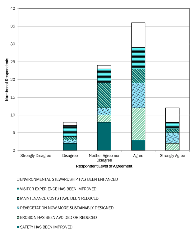 Graph. Degree to which survey respondents agreed with statements about Roadside Revegetation. This graph presents the findings of a survey on the degree to which respondents agreed that the Roadside Revegetation website helped to enhance environmental stewardship, improve visitor experience, reduce maintenance costs, design revegetation more sustainably, avoid or reduce erosion, and improve safety.  The Y-axis is labeled “Number of Respondents” and starts at 0 and goes to 40 in increments of 5. The X-axis is comprised of five different answers, reading from left to right:  Strongly Disagree; Disagree; Neither Agree nor Disagree; Agree; and Strongly Agree. A key at the bottom distinguishes the subject to which respondent was commenting; from top to bottom, it reads as follows: an unfilled box represents the degree to which respondents agree that environmental stewardship has been enhanced; a green and blue horizontal-striped box represents the degree to which respondents agree that visitor experience has been improved; a green diagonal-striped box represents the degree to which respondents agree that maintenance costs have been reduced; a box with green and blue dots represent the degree to which respondents agree revegetation is now more sustainably designed; a green and white diagonal-striped box represents the degree to which respondents agree erosion has been avoided or reduced; and a solid green, filled-in box represents the degree to which respondents agree safety has been improved.