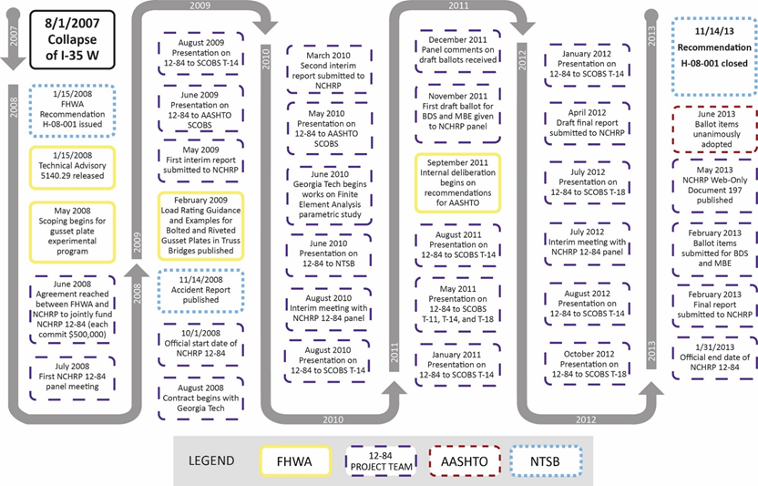 This figure presents a timeline of gusset plate research activities. The timeline begins in August 2007 at the top left with the collapse of the Iâ€“35W bridge. Gray arrows indicate the passage of time starting in January 2008 with the issuing of FHWA Recommendation H-08-001. The timeline ends in the top right of the image in November 2013 with the closing of the FHWA Recommendation H-08-001. The timeline is organized into six columns, each column representing a year of research. The timeline moves from left to right from 2008 to 2013, and lists each yearâ€™s research activities in the individual column. The figure distinguishes between research done by FHWA, which is surrounded by a solid, yellow box; 12-84 project team, surrounded by a dotted purple box; AASHTO, surrounded by a dotted red box, and NTSB, surrounded by a dotted light blue box. This legend is presented at the bottom of the image, below the timeline.