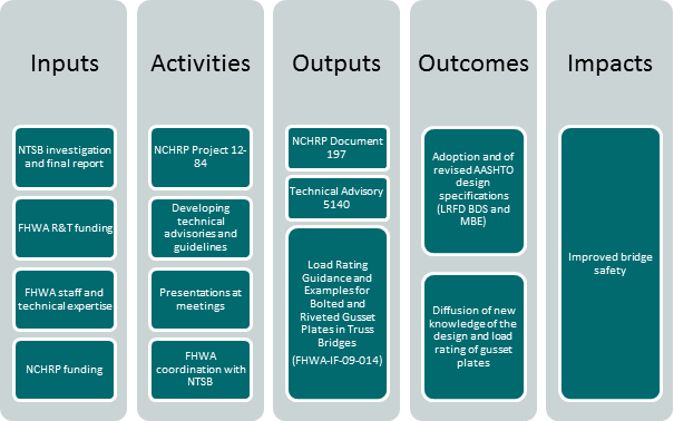 This figure presents the logic model for the Gusset Plate project. The logic model is comprised of five columns of data, organized from left to right: Inputs, Activities, Outputs, Outcomes, and Impacts. Each column has a list underneath. Under Inputs, the list reads from top to bottom: NTSB investigation and final report, FHWA R&T funding, FHWA staff and technical expertise, and NCHRP funding. Under Activities, the list reads from top to bottom: NCHRP Project 12-84, developing technical advisories and guidelines, presentations at meetings, FHWA coordination with NTSB. Under Outputs, the list reads from top to bottom: NCHRP Document 197, Technical Advisory 6140, and Load Rating Guidance and Examples for Bolted and Riveted Gusset Plates in Truss Bridges (FHWA-IF-09-014). Under Outcomes, the list reads from top to bottom: Adoption and of revised AASHTO design specifications (LRFD BDS and MBE) and Diffusion of new knowledge of the design and load rating of gusset plates. Under Impacts, the list reads as improved bridge safety.