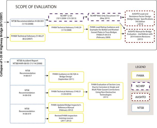 The left of the image begins with the collapse of the I-35W Bridge in 2007. Arrows indicate where an action or output influenced additional outputs. The lower right of the image has a legend indicating which agencies produced each output. FHWA is a yellow box, NCHRP a purple dotted box, AASHTO a red dotted box, and NTS a blue dotted box. The upper bubble represents the project outputs that fall within the scope of the evaluation. Within this bubble, the flow of outputs are, starting on the left: the collapse of I-35 W Highway Bridge (August 1, 2007) influenced NTSB Recommendation H-08-001 (January 15, 2008), which influenced NCHRP 12-84 (October 1, 2008 to January 31, 2013) which influenced NCHRP Web-Only Document 197 (May 2013), which influenced AASHTO Load and Resistance Factor Design Bridge Design Specifications 7th Edition (2014). The NTSB Recommendation H-08-001 (January 15, 2008) also influenced FHWA Technical Advisory 5140.29 (January 15, 2008), which influenced FHWA Load Rating Guidance and Examples for Bolted and Riveted Gusset Plates in Truss Bridges FHWA-IF-09-014 (February 2009). Both NCHRP Web-Only Document 197 (May 2013) and FHWA Load Rating Guidance and Examples for Bolted and Riveted Gusset Plates in Truss Bridges FHWA-IF-09-014 (February 2009) influenced AASHTO Manual for Bridge Evaluation - 2nd Edition with 2014 Interim Revisions (2013). The collapse of I-35 W Highway Bridge (August 1, 2007) also influenced FHWA Technical Advisory 5140.27 (August 2, 2007).The lower section displays project outputs outside the scope of evaluation. Starting on the left, the flow outputs begin with NTSB Accident Report NTSB/HAR-08/03 (November 14, 2008), and the three NTSB recommendations included in it. NTSB Recommendation H-08-017 influenced FHWA Guidance on QC/QA in Bridge Design (September 2011). NTSB Recommendation H-08-018 influenced FHWA Technical Advisory S140.31 (January 29, 2010), which influenced FHWA Evaluation of Section Loss Due to Corrosion in Single and Multi-Plate Gusset Connections Using Non-Destructive Technologies (2013). NTSB Recommendation H-08-019 influenced both FHWA Updated Bridge Inspectorâ€™s Reference Manual (February 2012) as well as Revised FHWA inspection training courses (2011-2012).