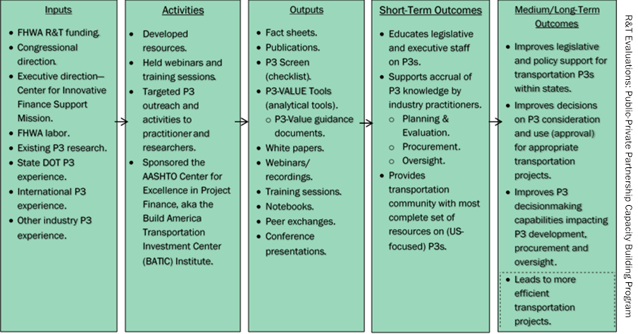 This figure presents the logic model used to guide the evaluation of the Public-Private Partnership (P3) Capacity Building Program (P3 Program). The logic model was designed to have five columns of data: “Inputs,” “Activities,” “Outputs,” “Short-Term Outcomes,” and “Medium/Long-Term Outcomes.” Bulleted lists appear under each column heading. Under the “Inputs” column, the following are listed: “Federal Highway Administration (FHWA) Research and Technology funding,” “Congressional direction,” “Executive direction—Center for innovative Finance Support mission,” “FHWA labor,” “Existing P3 research,” “State department of transportaiton P3 experience,” “International P3 experience,” and “Other industry P3 experience.” Under the “Activities” column, the following are listed: “Developed resources,” “Held webinars and training sessions,” “Targeted P3 outreach and activities to transportation practitioners and researchers,” and “Sponsored the American Association of State Highway and Transportation Officials (AASHTO) Center for Excellence in Project Finance, aka the Build America Transportation Center Institute.” Under the “Outputs” column, the following are listed: “Fact sheets,” “Publications,” “P3-SCREEN (checklist),” “P3-VALUE Tools (analytical tools),” “P3-VALUE guidance documents,” “White papers,” “Webinars/recordings,” “Training sessions,” “Notebooks,” “Peer exchanges,” and “Conference presentations.” Under the “Short-Term Outcomes” column, the following are listed: “Educates legislative and executive staff on P3s,” “Supports accrual of P3 knowledge by industry practitioners ( Planning and evaluation, Procurement, and Oversight), and “Provides transportation community with most complete set of resources on (U.S.-focused) P3s.” Under the “Medium/Long-Term Outcomes” column, the following are listed: “Improves legislative and policy support for transportation P3s within States,” “Improves decisions on P3 consideration and use (approval) for appropriate transportation projects,” and “Improves P3 decisionmaking capabilities impacting P3 development, procurement, and oversight.” The “Medium/Long-Term Outcomes” column also includes a bullet that reads as follows: “Leads to more efficient transportation projects”; however, that was not covered within the scope of this evaluation. 