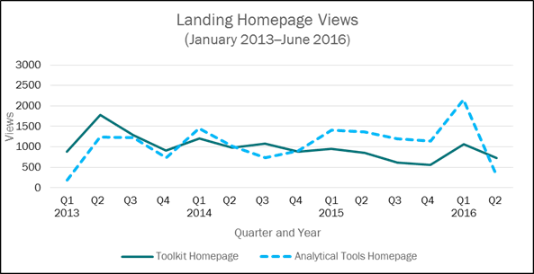 This line graph shows two lines: one line to represent quarterly views to the toolkit home page and one line to represent quarterly views to the analytical tools home page. The Y-axis shows the number of quarterly views and ranges from 0 to 3,000. The X-axis is time in quarters and goes from the first quarter in 2013 to the second quarter in 2016. There are four quarters represented in each year except the year 2016: the first quarter is January through March; the second quarter is April through June; the third quarter is July through September; and the fourth quarter is October through December. “Toolkit” homepage views stayed consistently around 1,000 views per quarter and peaked at about 1,700 views in the second quarter of 2013. “Analytical Tools”homepage views varied from a little more than 100 in the first quarter, and then between 1,000 and 1,500 views per month until peaking in the first quarter of 2016 with 2,000 views. The second quarter of 2016 showed the “Analytical Tools” homepage only receiving about 250 views.