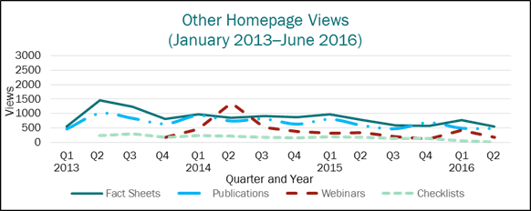 This line graph shows four lines: one line to represent quarterly views to the fact sheets homepage, one line to represent quarterly views to the publications homepage, one line to show quarterly views to the webinars homepage, and one line to show quarterly views to the checklists homepage. The Y-axis shows the number of quarterly views and ranges from 0 to 3,000. The Yx-axis is time in quarters and goes from the first quarter in 2013 to the second quarter in 2016. There are four quarters represented in each year except the year 2016: the first quarter is January through March; the second quarter is April through June; the third quarter  is July through September; and the fourth quarter is October through December. “Fact Sheets” quarterly views peaked in the second quarter in 2013 with about 1,500 views and slowly tapered off to only 1,000 views in the second quarter of 2016. “Publications” quarterly views ranged from 500 to 1,000 views the entire 14-quarter period. “Webinars” quarterly views had a peak of about 1,500 views in the second quarter in 2014 but otherwise stayed consistently below 500 views. “Checklists” only received about 250 quarterly views in each period during all 14 quarters.