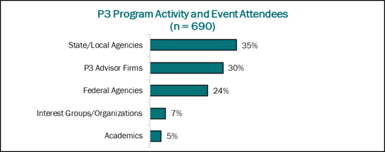 This is a bar chart that is oriented horizontally rather than vertically and shows Public-Private Partnership (P3) Program activity and event attendees based on a survey of 690 participants. The Y-axis shows the five groups to which the attendees belonged: State/Local Agencies, P3 Advisor Firms, Federal Agencies, Interest Groups/Organizations, and Academics. The X-axis shows the percent of the 690 attendees allocated to each group. Thirty-five percent of attendees came from State/local agencies, 30 percent of attendees came from P3 advisor firms, 24 percent came from Federal agencies, 7 percent came from interest groups/organizations, and 5 percent were academics.