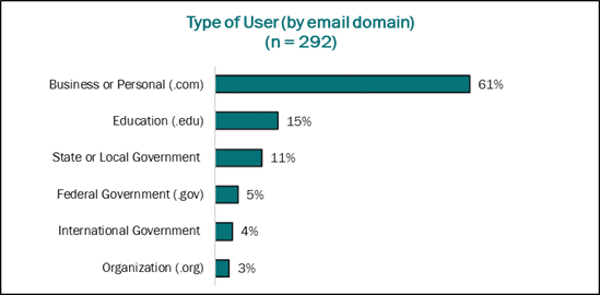 This is a bar chart that is oriented horizontally rather than vertically and shows the type of user that downloaded from the Public–Private Partnership (P3) Toolkit by their email domain. There were 292 total users. The Y-axis shows the six domains to which users were allocated: Business or Personal (.com), Education (.edu), State or Local Government, Federal Government (.gov), International Government, or an Organization (.org). The X-axis shows the percent of users allocated to each group. Sixty-one percent were using a business or personal (.com) domain, 15 percent were from an education (.edu) domain, 11 percent were from a State or local government domain, 5 percent were from a Federal Government (.gov) domain, 4 percent were from an international government domain, and 3 percent were from an Organization (.org) domain.
