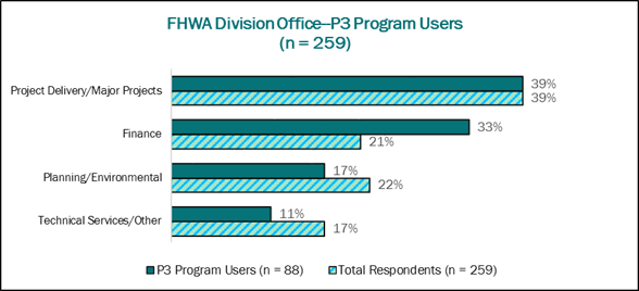 This is a bar chart showing Federal Highway Administration (FHWA) Division Office Public-Private Partnership (P3) Program users. It consists of two separate bars that represents P3 Program users, of which there were 88, and total respondents, of which there were 259. The respondents are separated by percentage into four separate categories to describe the type of work they perform. The four categories are shown on the Y-axis: Project Delivery/Major Projects, Finance, Planning/Environmental, and Technical Services/Other. Thirty-nine percent of P3 Program users worked in Project Delivery/Major Projects, 33 percent of P3 Program Users worked in Finance, 17 percent of P3 Program users worked in Planning/Environmental, and 11 percent of P3 Program Users worked in Technical services/Other. Thirty-nine percent of total respondents worked in Project Delivery/Major Projects, 21 percent of Total Respondents worked in Finance, 22 percent of Total respondents worked in Planning/Environmental, and 17 percent of Total Respondents worked in Technical Services/Other.