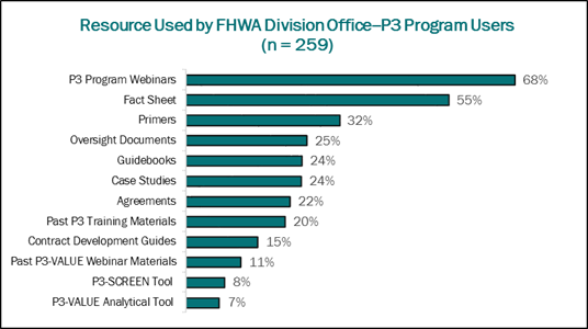 This is a bar chart showing the results of a survey conducted internally that portrays what types of Public-Private Parternship (P3) Toolkit resources Federal Highway Administration (FHWA) Division Office employees used. There were 259 total respondents. The Y-axis shows the 12 types of online resources available: P3 Program Webinars, Fact Sheets, Primers, Oversight Documents, Guidebooks, Case Studies, Agreements, Past P3 Training Materials, Contract Development Guides, Past P3-VALUE Webinar Materials, P3-SCREEN Tool, and the P3-VALUE Analytical Tool. Sixty-eight percent of the survey respondents used the P3 Program webinars, 55 percent of the respondents used the fact sheets, 32 percent of the respondents used the primers, 25 percent of respondents used the oversight documents, 24 percent of respondents used the guidebooks, 24 percent used the case studies, 22 percent of the users used the agreements, 20 percent of respondents used the past P3 Training materials, 15 percent of respondents used the contract development guides, 11 percent used the Past P3-VALUE webinar materials, 8 percent used the P3-SCREEN Tool, and 7 percent used the P3-VALUE Analytical Tool.