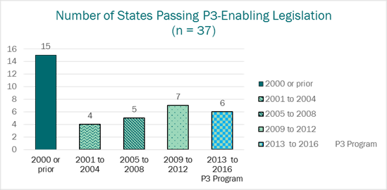 This graph is a bar chart showing how many States passed public-private partnership (P3)-enabling legislation and which year they did so. The Y-axis shows how many States passed legislation and ranges from 0 to 16. The X-axis represents five time periods where States passed legislation: 2000 or prior, 2001 to 2004, 2005 to 2007, 2009 to 2012, and 2013 to 2016, which was when the P3 Program was created. Out of 37 total States, 15 passed P3-enabling legislation in 2000 or prior. Four States passed legislation from 2001 to 2004. Five States passed legislation from 2005 to 2008. Seven States passed legislation from 2009 to 2012. Six States, emphasized by the checkered, light blue column, passed legislation from 2013 to 2016. 