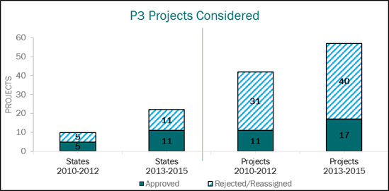 This is a bar chart that shows two separate graphs representing public-private partnership (P3) projects that were considered and subsequently approved or rejected. The first graph shows States from 2010 to 2012 and States from 2013 to 2015 on the X-axis. The other graph shows projects from 2010 to 2012 and projects from 2013 to 2015 on the X-axis. The Y-axes for both graphs show total projects both approved and rejected/reassigned and ranges from 0 to 60. Five States in the years 2010 to 2012 approved P3 projects, and five States rejected or reassigned them. Eleven States from 2013 to 2015 approved P3 projects, and 11 States rejected or reassigned them. Eleven total projects from 2010 to 2012 were approved, and 31 projects were rejected or reassigned. Seventeen projects from 2013 to 2015 were approved, and 40 projects were rejected or reassigned.