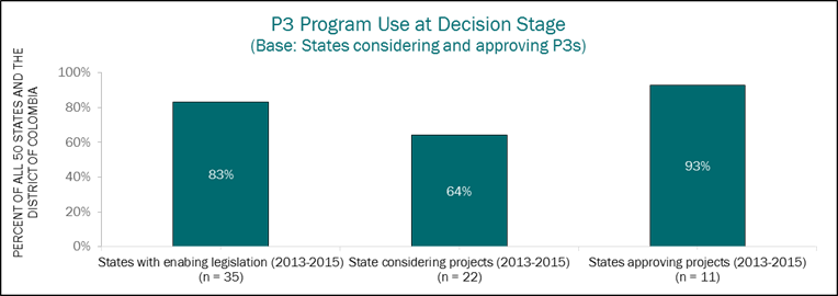 This is a bar chart showing States that used the Public-Private Partnership (P3) Program at the decision stage. The chart shows how many states have enabling legislation that allows for the use of P3s for major projects and how many States considered or approved P3 Projects from 2013 to 2015. The Y-axis  shows a percent scale that ranges from 0 to 100. The X-axis has three separate bars. The first bar shows States with enabling legislation from 2013 to 2015, of which there are 35 total, and 83 percent used the P3 Program. The second bar shows States considering P3 projects from 2013 to 2015, of which there are 22 total, and 64 percent used the P3 Program. The third bar shows States approving P3 projects from 2013 to 2015, of which there are 11, and 93 percent used the P3 Program.