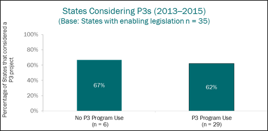 This chart shows there were 35 States with public-private partnership (P3)-enabling legislation from 2013 to 2015 and splits them into two groups: States that used the P3 Program and States that did not. The Y-axis is a percent scale that ranges from 0 to 100. The X-axis shows two separate bars. The first bar shows States that did not use the P3 Program when considering a P3, of which there were 6 States total, and 67 percent of them did not use the P3 Program. The second bar shows States that did use the P3 Program when considering a P3, of which there were 29, and 62 percent used the P3 Program.