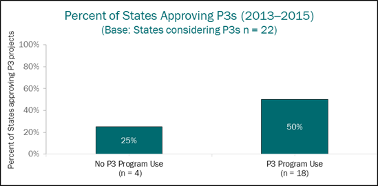 This chart shows the percent of States approving public-private partnerships (P3s) from 2013 to 2015 and whether or not they used the P3 Program. The Y-axis shows a percent scale that ranges from 0 to 100. The X-axis shows two bars. The first bar shows that 25 percent of 4 States did not use the P3 Program. The second bar shows that 50 percent of 18 States did use the P3 Program.