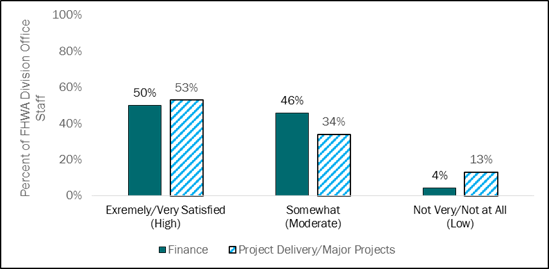 This is a bar chart that shows the percent of finance and project delivery staff that were satisfied with Public-Private Partnership (P3) Program resources. The Y-axis shows a percent scale that ranges from 0 to 100. There are six bars total on the X-axis, three of which represent finance staff and three of which represent project delivery/major projects staff. The first two bars show staff that were “extremely/very satisfied (high)” with P3 Program resources, of which about 50 percent of finance staff were and about 58 percent of project delivery/major projects staff were. The next two bars show staff that were “somewhat satisfied (moderate)” with P3 Program resources, of which about 48 percent of finance staff were and 35 percent of project delivery/major projects staff were. The last two bars show the amount of staff that were “not very/not at all (low)” satisfied with P3 program resources, of which about 2 percent of finance staff were and 7 percent of project delivery/major projects staff were.