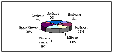 Figure 1. Respondent distribution by region. Pie chart depicting the following distribution of respondents: Northeast 20 percent, Northwest 8 percent, Southwest 18 percent, Midwest 13 percent, Texas/South-central 16 percent, Upper Midwest 20 percent, and Southeast 5 percent.