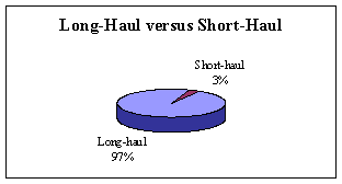 Figure 2. Demographics of truck driver respondents. Four pie charts depicting respondent demographics: Chart 1 Long-Haul versus Short-Haul, 97 and 3 percent, respectively