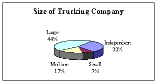 Figure 2. Demographics of truck driver respondents. Four pie charts depicting respondent demographics: Chart 2 Size of Trucking Company: large 44 percent, medium, 17 percent, small 7 percent, and independent 32 percent