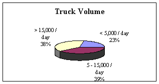 Figure 2. Demographics of truck driver respondents. Four pie charts depicting respondent demographics: Chart 4 Truck Volume: less than 5,000 per day 23 percent, 5,000 to 15,000 per day 39 percent, and greater than 15,000 per day 38 percent.