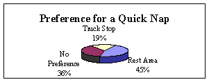 Figure 3. Preferred parking locations. Two pie charts. Chart 1 One depicts preference for a quick nap: truck stop 19 percent, rest area 45 percent, and no preference 36 percent