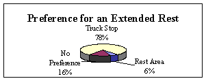 Figure 3. Preferred parking locations. Two pie charts. Chart 2 The second pie chart depicts preference for an extended rest: truck stop 78 percent, rest area 6 percent, and no preference 16 percent