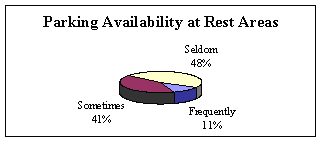 Figure 4. Parking availability at public rest areas and commercial truck stops and travel plazas. Two pie charts. Chart 1 depicts truck driver opinions on how often parking is available at public rest areas: seldom 48 percent, frequently 17 percent, and sometimes 41 percent. The second depicts truck driver opinions on how often parking is available at truck stops and travel plazas: seldom 16 percent, frequently 34 percent, and sometimes 50 percent. 