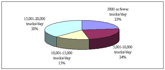 Figure 2. Percent of respondents by truck volume corridor categories. Pie chart depicting the following distribution of respondents: 23 percent from corridors with less than 5,000 trucks per day, 24 percent from corridors with 5,001 to 10,000 trucks per day, 15 percent from corridors with 10,001 to 15,000 trucks per day, and 38 percent from corridors with 15,001 to 20,000 trucks per day