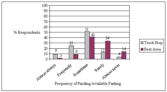 Figure 3. Frequency with which drivers find available parking at truck stops and rest areas. Histogram depicting the following frequencies for truck stops (9 percent almost always, 25 percent frequently, 51 percent sometimes, 12 percent rarely, and 4 percent almost never) and rest areas (2 percent almost always, 9 percent frequently, 41 percent sometimes, 34 percent rarely, and 14 percent almost never