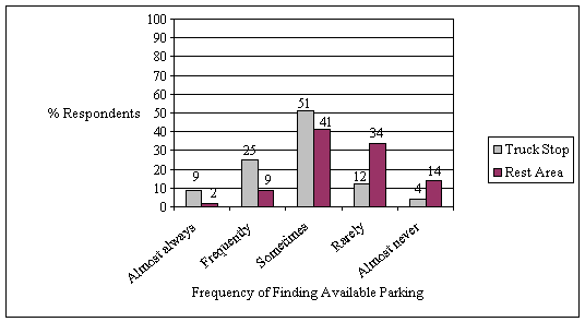 Figure 3. Frequency with which drivers find available parking at truck stops and rest areas. Histogram depicting the following frequencies for truck stops (9 percent almost always, 25 percent frequently, 51 percent sometimes, 12 percent rarely, and 4 percent almost never) and rest areas (2 percent almost always, 9 percent frequently, 41 percent sometimes, 34 percent rarely, and 14 percent almost never