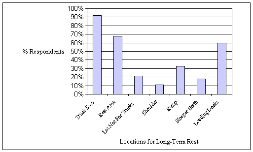 Figure 4. Locations chosen for long-term rest. Histogram depicting the percentage of respondents who reported parking for long term rest in various locations: more than 90 percent in truck stops, two-thirds in rest areas, 21 percent in lots not for trucks, 11 percent on highway shoulders, one-third on entrance or exit ramps, 18 percent do not park to sleep because they sleep in sleeper berths while their driving partner drives, and 60 percent at loading docks