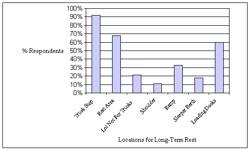 Figure 4. Locations chosen for long-term rest. Histogram depicting the percentage of respondents who reported parking for long term rest in various locations: more than 90 percent in truck stops, two-thirds in rest areas, 21 percent in lots not for trucks, 11 percent on highway shoulders, one-third on entrance or exit ramps, 18 percent do not park to sleep because they sleep in sleeper berths while their driving partner drives, and 60 percent at loading docks