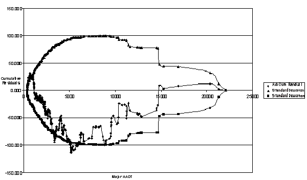 Figure 21. CURE Plot for Alternate TOTACC Type I Group A Model. Graph. This figure plots the cumulative residuals against major AADT for the TOTACC model without the State location variable. It plots adjusted cumulative residuals against two standard deviations. Major AADT is graphed on the X axis from 0 to 25,000 (in increments of 10,000), and cumulative residuals are graphed on the Y axis from negative 150 to 150. Adjusted cumulative residuals begin above 0 at approximately 30, but quickly move into negative territory and dip as low as negative 110 before rising above 0 again at approximately 15,000 major AADT. There are a few instances in which the cumulative residuals move outside the 95 percent confidence intervals, indicating that the model is performing poorly.