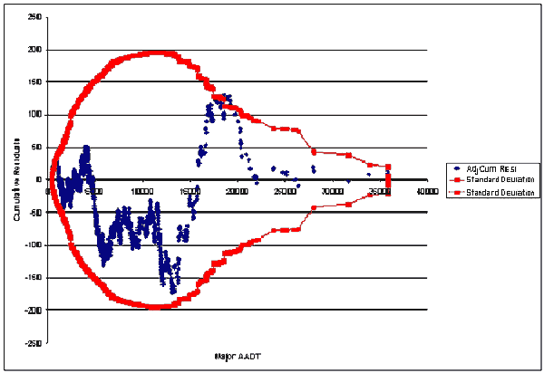 Figure 23. CURE Plot for Type I TOTACC AADT Model. Graph. This figure illustrates the CURE plot for the covariate AADT for the total accidents for the selected AADT-only model for Type I intersections. Please confirm. It plots adjusted cumulative residuals against two standard deviations. Major AADT is graphed on the X axis from 0 to 40,000 (in increments of 5,000), and cumulative residuals are graphed on the Y axis from negative 250 to 250. All adjusted cumulative residuals oscillate around the value of 0, and all but 4 lie between the boundary formed by the two standard deviations. This boundary forms a pear-shape in which the large end is to the left of the graph, and extends from 0 to 36,000 major AADTs and negative 200 to positive 200 cumulative residuals.