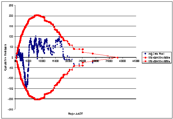 Figure 24. CURE Plot for Type II TOTACC AADT Model. Graph. This figure illustrates the CURE plot for the covariate AADT for the total accidents for the selected AADT-only model for Type II intersections. Please confirm. It plots adjusted cumulative residuals against two standard deviations. Major AADT is graphed on the X axis from 0 to 45,000 (in increments of 5,000), and cumulative residuals are graphed on the Y axis from negative 250 to 250. All adjusted cumulative residuals oscillate around the value of 0, and all but 1 lie between boundary formed by the two standard deviations. This boundary forms a vertical oval on the left of the graph that spikes sharply to the right, and extends from 0 to 38,000 major AADTs and negative 200 to positive 200 cumulative residuals.