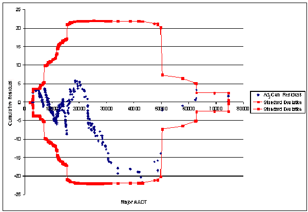 Figure 25. CURE Plot for Type III TOTACC AADT Model. Graph. This figure illustrates the CURE plot for the covariate AADT for the total accidents for the selected AADT-only model for Type III intersections. Please confirm. It plots adjusted cumulative residuals against two standard deviations. Major AADT is graphed on the X axis from 0 to 80,000 (in increments of 10,000), and cumulative residuals are graphed on the Y axis from negative 25 to 25. All adjusted cumulative residuals oscillate around the value of 0 and lie between boundary formed by the two standard deviations. This boundary forms a large rectangle, with smaller rectangles on both the left and right of the graph.  It extends from 0 to 75,000 major AADTs and negative 22 to positive 22 cumulative residuals.