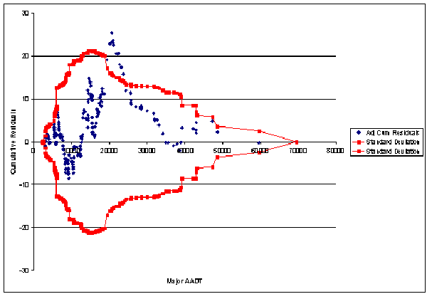 Figure 26. CURE Plot for Type IV TOTACC AADT Model. Graph. This figure illustrates the CURE plot for the covariate AADT for the total accidents for the selected AADT-only model for Type IV intersections. Please confirm. It plots adjusted cumulative residuals against two standard deviations. Major AADT is graphed on the X axis from 0 to 80,000 (in increments of 10,000), and cumulative residuals are graphed on the Y axis from negative 30 to 30. All adjusted cumulative residuals oscillate around the value of 0 but tend toward the positive side of 0.  Eleven adjusted cumulative residuals fall outside of the boundary formed by the two standard deviations. This boundary forms a guitar shape, with the large, rounded portion on the left of the graph.  The boundary extends from 0 to 70,000 major AADTs and negative 21 to positive 21 cumulative residuals.