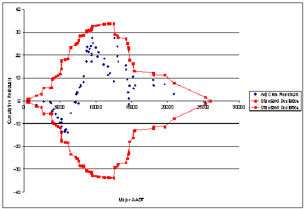 Figure 27. CURE Plot for Type V TOTACC AADT Model. Graph. This figure illustrates the CURE plot for the covariate AADT for the total accidents for the selected AADT-only model for Type V intersections. Please confirm. It plots adjusted cumulative residuals against two standard deviations. Major AADT is graphed on the X axis from 0 to 30,000 (in increments of 5,000), and cumulative residuals are graphed on the Y axis from negative 40 to 40. All adjusted cumulative residuals oscillate around the value of 0 but tend toward the positive side of 0.  All adjusted cumulative residuals fall within the boundary formed by the two standard deviations. This boundary is similar to the boundary in figure 26, but wider at almost all points. The boundary extends from 0 to 25,500 major AADTs and negative 34 to positive 34 cumulative residuals.