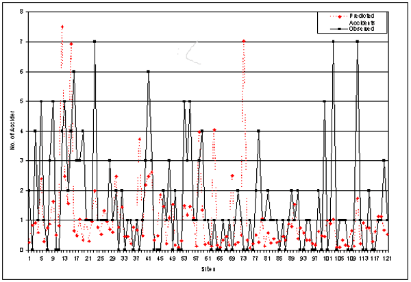 Figure 1. Observed vs. Predicted Accident Frequency: Total Accidents Type I. Graph. This figure plots the number of predicted and observed accidents at various sites. Sites from 1 to 121 are graphed on the X axis, and number of accidents from 0 to 8 is graphed on the Y axis. For almost all cases, observed accidents were greater than predicted accidents, indicating that the original model failed to account for higher accident frequencies in most sites in the Georgia data.