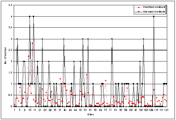 Figure 2. Observed vs. Predicted Accident Frequency: Injury Accidents Type I. Graph. This figure plots the number of predicted and observed accidents at various sites. Sites from 1 to 121 are graphed on the X axis, and number of accidents from 0 to 4.5 is graphed on the Y axis. For almost all cases, observed accidents were greater than predicted accidents, indicating that the original model failed to account for higher accident frequencies in most sites in the Georgia data.